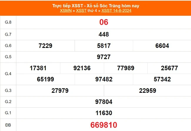 XSST 14/8 - Kết quả xổ số Sóc Trăng hôm nay 14/8/2024 - Trực tiếp xổ số hôm nay ngày 14 tháng 8 - Ảnh 1.